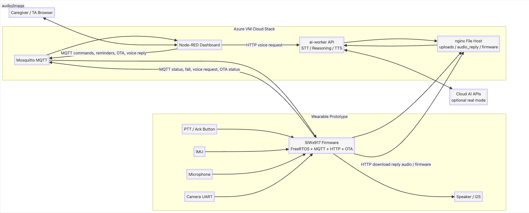 Mind2Matter wearable, firmware, cloud, and dashboard block diagram