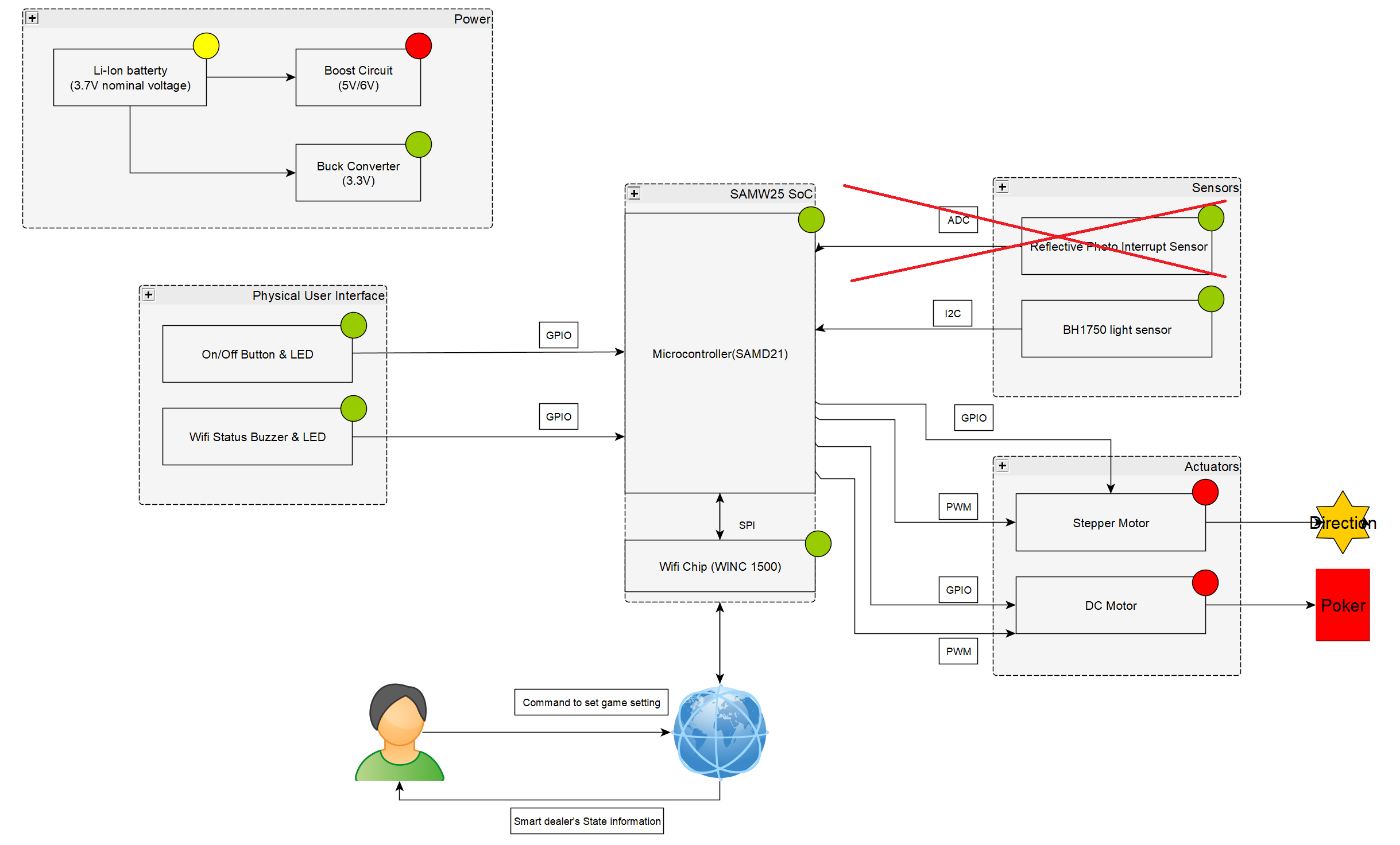 The whole Smart home